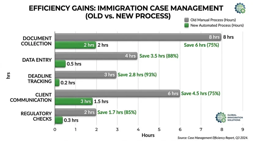 Time savings comparison chart for immigration case processing